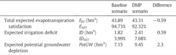 Table 5 compares the outcome of the two decision frameworks in terms of the expected rates of evapotranspiration covered and the  as-sociated irrigation deﬁcits (in both volume and per cent units)