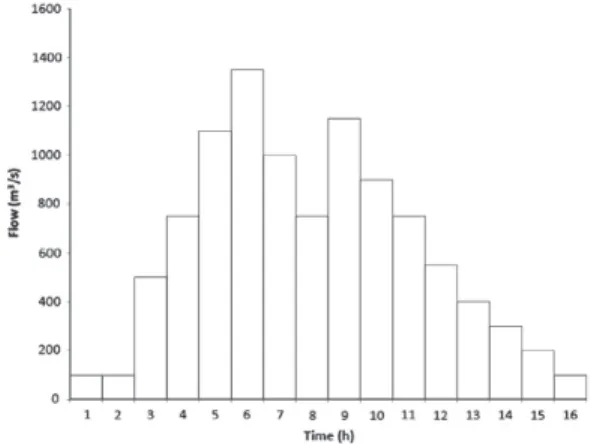 Fig. 2. Standard hydrograph of the flushing flow implemented in the Lower Ebro River since 2002