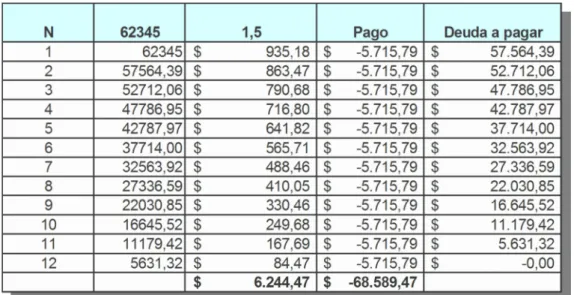 Tabla de amortización del préstamo 