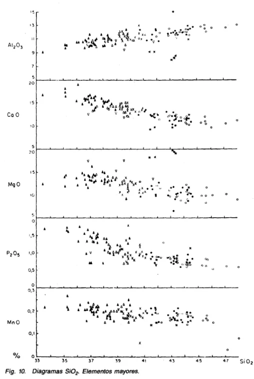 Fig.  10.  Diagramas  5i0 2.  Elementos  mayores. 