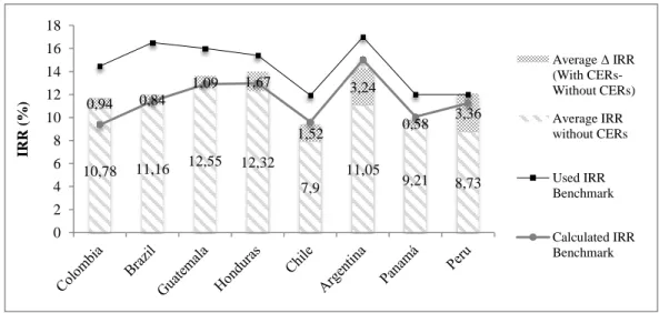Fig.  2.1:  Average  Δ  IRR  (With  CERs  –  Without  CERs),  used  IRR  benchmark  and  calculated IRR benchmark by country for hydro projects 