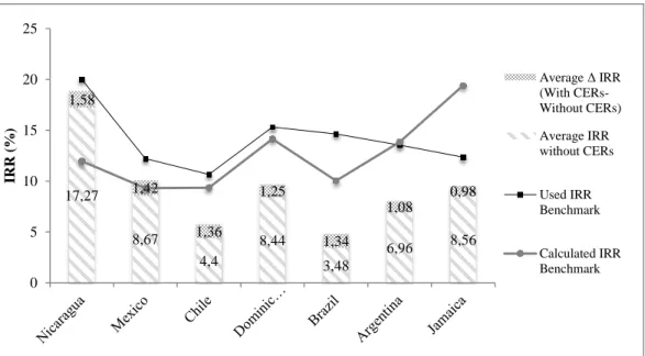 Fig.  2.3:  Average  Δ  IRR  (With  CERs  –  Without  CERs),  used  IRR  benchmark  and  calculated IRR benchmark by country for biomass projects 