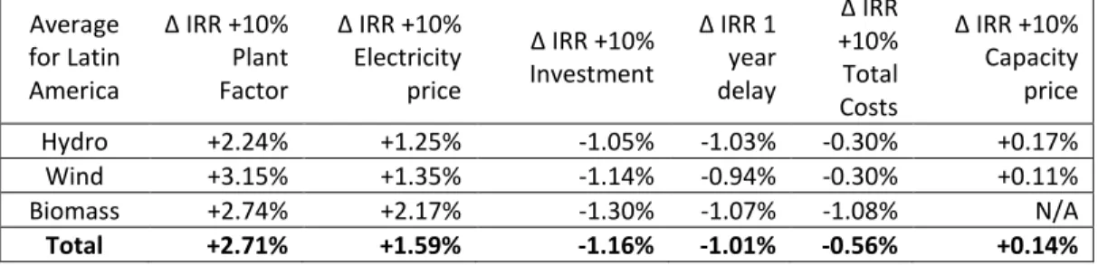 Table 2.6 : Key drivers of profitability for Latin America (all projects in the sample) 