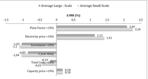 Fig.  2.5 :  Key  drivers  of  profitability  based  on  impact  on  IRR  of  sensitivity  analysis  for  large and small-scale wind projects 