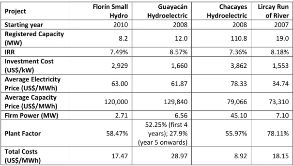 Table 2.8 : Main parameters used on hydro cash flows replicas for Chile 