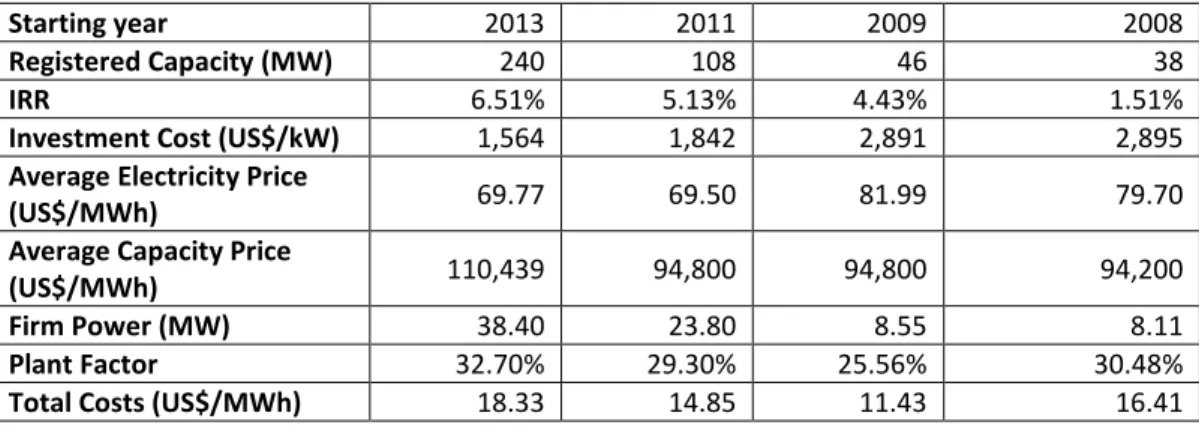 Table 2.10: Cash flow model for hydro projects 