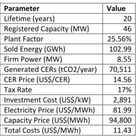 Fig. 2.9: Plant Factor vs. Investment IRR curves for wind projects  121 121 121