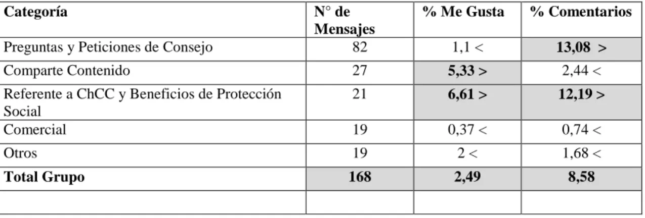 Tabla 7 Promedios de las variables “Me gusta” y “Comentarios”en el grupo “Amigos de Chile Crece  Contigo”, según categoría