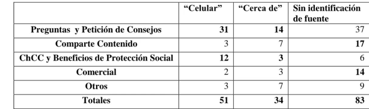 Tabla 9 Dispositivos de origen de los mensajes. 
