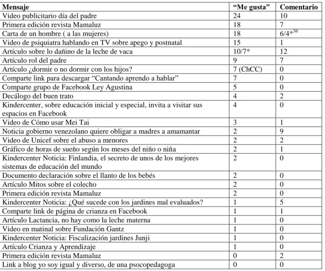 Tabla 10 Publicaciones de la categoría “Comparte Contenido” 