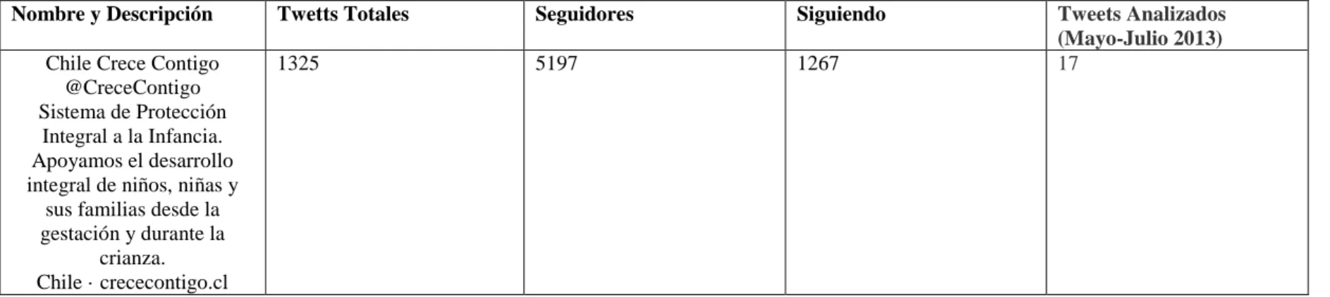 Tabla 4 Tabla de análisis twitter @CreceContigo 