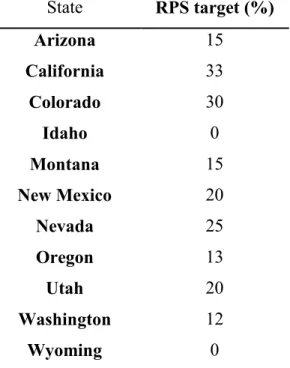Table 1. RPS targets by state (Database of State Incentives for Renewable &amp; Efficiency,  2013)