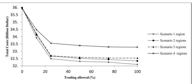 Fig. 3: Total Cost as a Function of Trading Flexibility. 