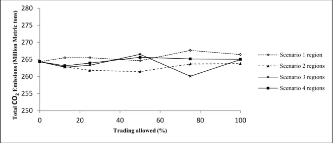 Fig. 8: Aggregate WECC CO 2  emissions as a function of the REC trading allowed. 