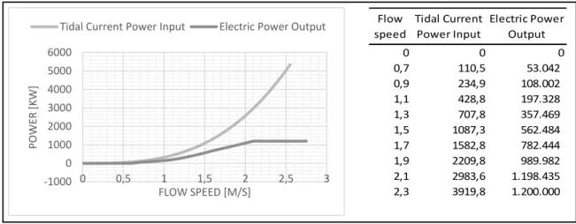 Fig. 7. Power curve of the 1.2 MW SeaGen used in the tidal current power plants. 
