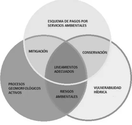 Figura 3. Modelo conceptual de la investigación, Sinergia entre factores asociados a la microcuenca