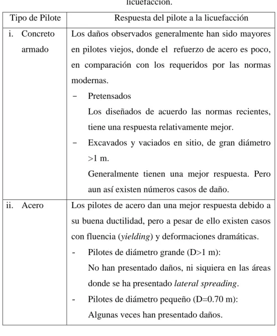 Tabla 2-4: Efecto del tipo de pilote en la respuesta a la  licuefacción. 