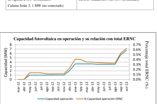 Figura 2-1: Capacidad fotovoltaica en operación y su relación con total ERNC operativo  en Chile 