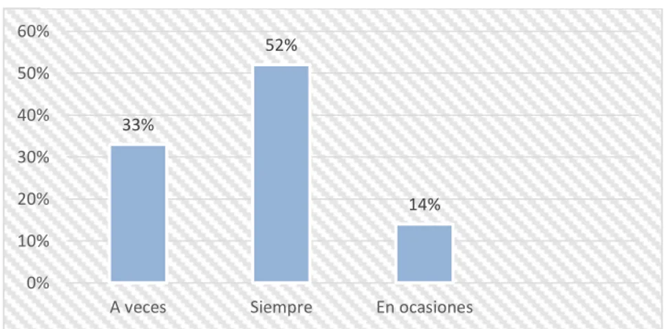 Gráfico 21: Porcentaje de la pregunta # 3. 