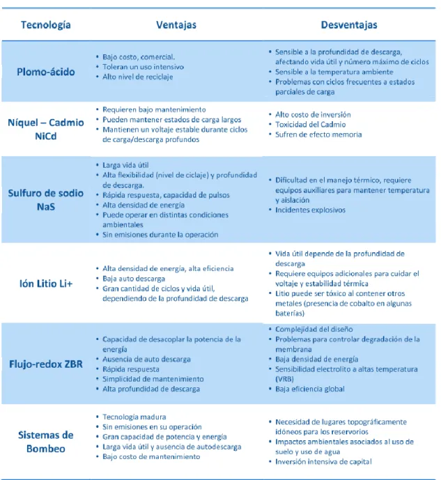 Tabla 1 Resumen de ventajas y desventajas de ESS 