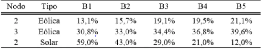 Tabla 3 Factor de planta nodal promedio 