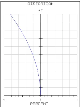 Figura 3-9: Distorsión (%) vs campos, Sky Simulator. 