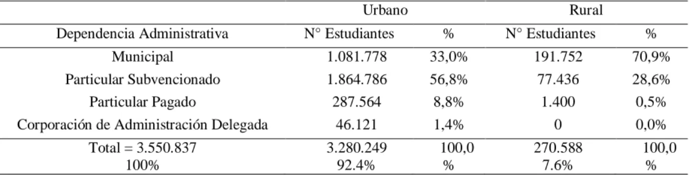 Tabla 3: Matrícula 2016 por área geográfica y dependencia administrativa  Fuente: MINEDUC (2016) 