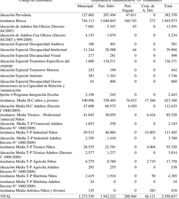 Tabla 5: Matrícula 2016 por código de enseñanza y dependencia administrativa  Fuente: MINEDUC (2016) 