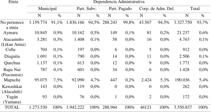 Tabla 6: Matrícula 2016 por etnia y dependencia administrativa  Fuente: MINEDUC (2016) 