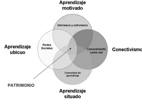 Figura 2. Confluencia de los modelos y teorías del aprendizaje informal y patrimonio. 