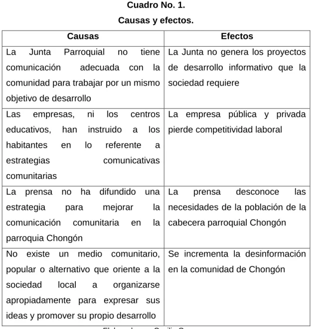 Cuadro No. 1. 