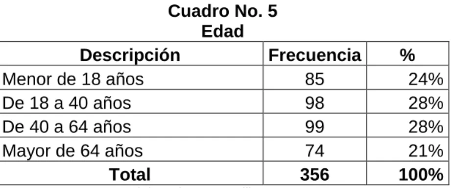 Gráfico No. 2  Edad 