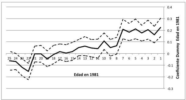 Figura 1: Coeficientes de la edad en 1981 para educación con Intervalos de Confianza al 95 %
