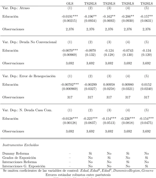 Tabla 4: Estimación Lineal Two Sample 2SLS EFH 2011-12