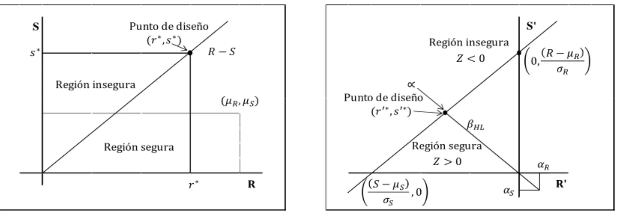 Figura 5-3 Índice de confiabilidad de Hasofer-Lind en funciones de desempeño lineal. 