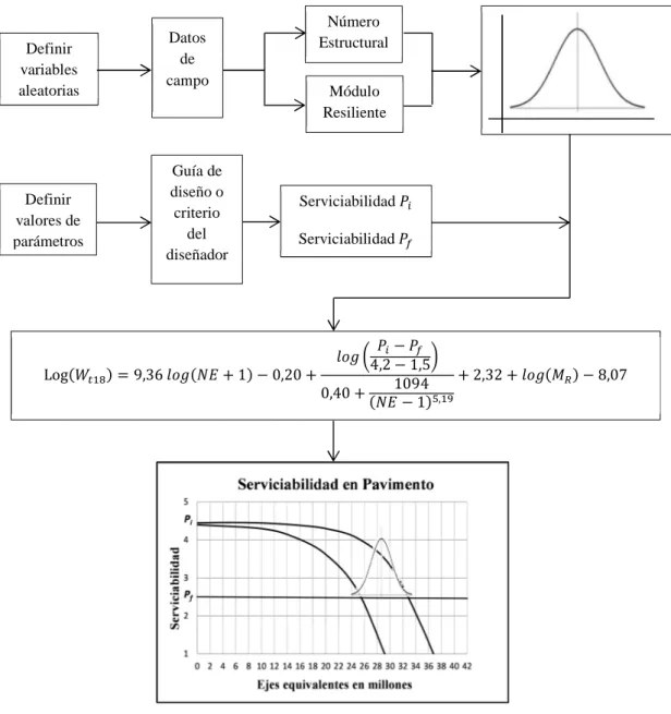 Figura 6-4 Diagrama de flujo para obtener la variable aleatoria básica de vida de diseño  ( )