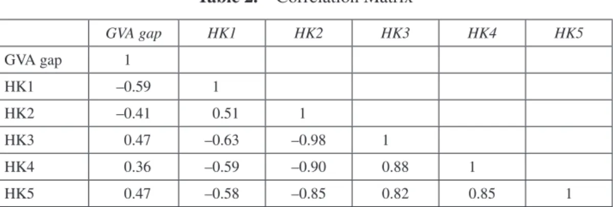 Table 2.    Correlation Matrix