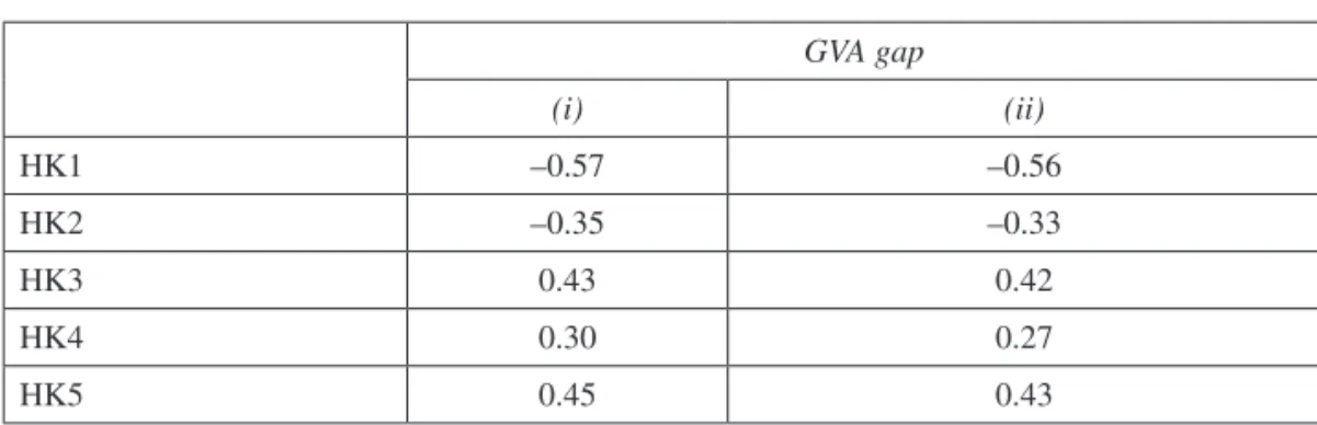 Table 3.    Correlation Matrix (lags of HK)