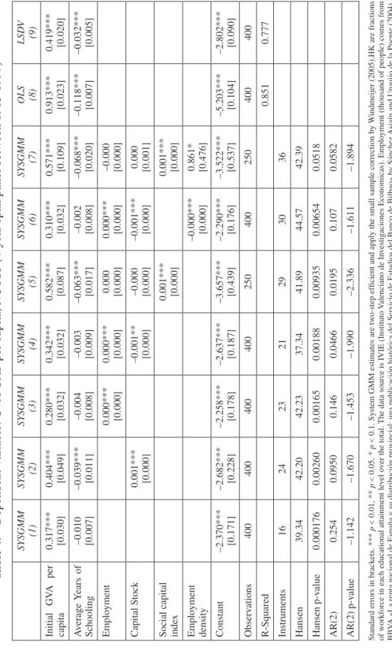 Table 4.  Dependent Variable: GVA GAP per capita, NUTS3 (4-year span panel between 1965-1997) SYSGMM (1)SYSGMM(2)SYSGMM(3)SYSGMM(4)SYSGMM(5)SYSGMM(6)SYSGMM(7)OLS(8)LSDV(9) Initial GVA per  capita0.317***[0.030]0.404***[0.049]0.280***[0.032]0.342***[0.032]0