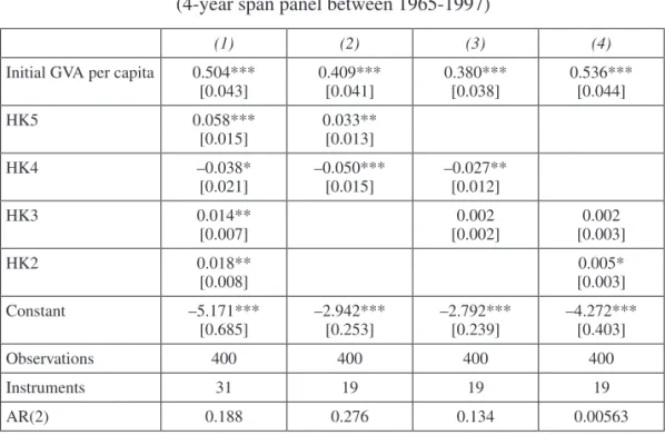 Table 6.    Dependent Variable: GVA GAP per capita, NUTS3   (4-year span panel between 1965-1997)