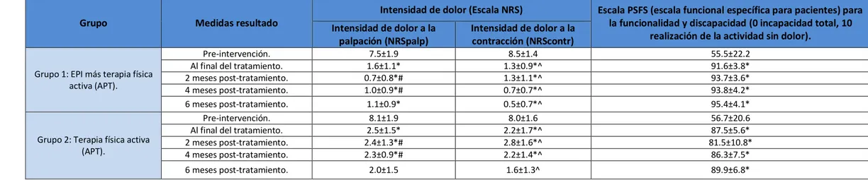 Tabla 5 Resultados del estudio de Moreno C y col. (121) 