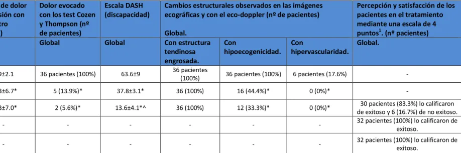 Tabla 11 Resultados del estudio de Valera-Garrido F y col. (116)  Medidas resultados  Escala VAS de 