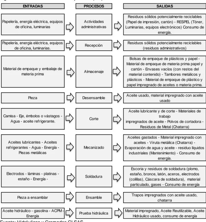 Figura  1 identificación de entradas y salidas por proceso 