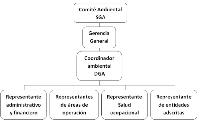 Figura 2 Organigrama del comité ambiental SGA 