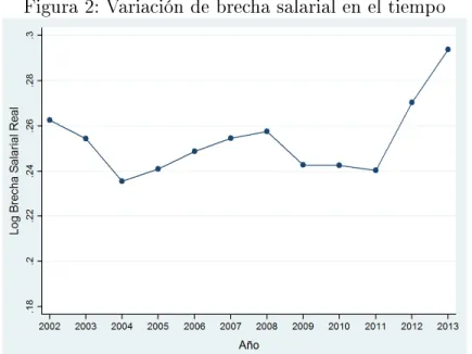 Figura 2: Variación de brecha salarial en el tiempo