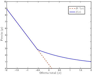 Figura 1: Funciones de precio con y sin almacenamiento (f y D −1 , respectivamente).