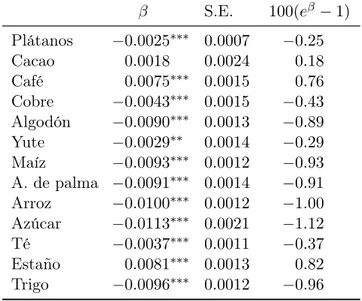 Tabla 2: Tendencias estimadas para el modelo loglineal β S.E. 100(e β − 1) Plátanos −0.0025 ∗∗∗ 0.0007 −0.25 Cacao 0.0018 0.0024 0.18 Café 0.0075 ∗∗∗ 0.0015 0.76 Cobre −0.0043 ∗∗∗ 0.0015 −0.43 Algodón −0.0090 ∗∗∗ 0.0013 −0.89 Yute −0.0029 ∗∗ 0.0014 −0.29 M