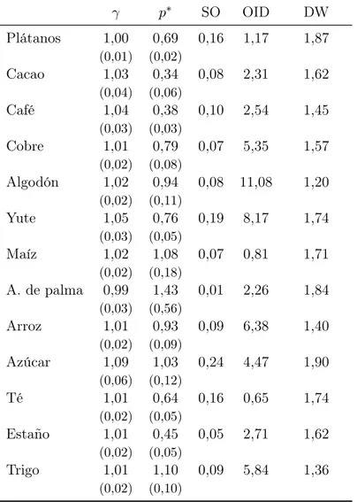 Tabla 3: Estimaciones con método GMM para PCT (k = 0) γ p ∗ SO OID DW Plátanos 1,00 0,69 0,16 1,17 1,87 (0,01) (0,02) Cacao 1,03 0,34 0,08 2,31 1,62 (0,04) (0,06) Café 1,04 0,38 0,10 2,54 1,45 (0,03) (0,03) Cobre 1,01 0,79 0,07 5,35 1,57 (0,02) (0,08) Algo