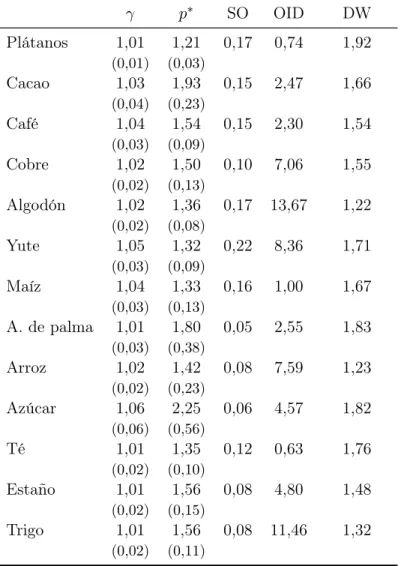 Tabla 4: Estimaciones con método GMM para PST (k = 0) γ p ∗ SO OID DW Plátanos 1,01 1,21 0,17 0,74 1,92 (0,01) (0,03) Cacao 1,03 1,93 0,15 2,47 1,66 (0,04) (0,23) Café 1,04 1,54 0,15 2,30 1,54 (0,03) (0,09) Cobre 1,02 1,50 0,10 7,06 1,55 (0,02) (0,13) Algo