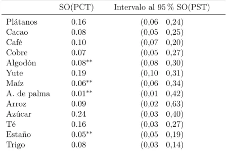 Tabla 5: Intervalos de confianza de SO estimados con GMM para PST (k = 0) SO(PCT) Intervalo al 95 % SO(PST)